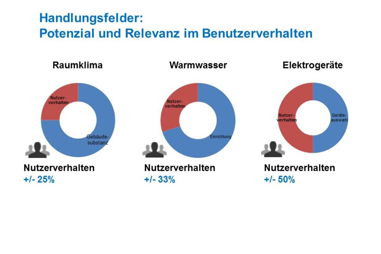 Die Studie «Nutzerverhalten beim Wohnen» zeigt, dass es für Bewohnerinnen und Bewohner ein grosses Potenzial für energetisch fortschrittliches Handeln gibt.
